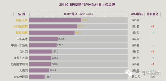 58同城上榜工信部中國品牌力指數(shù)位列招聘類網(wǎng)站第二名